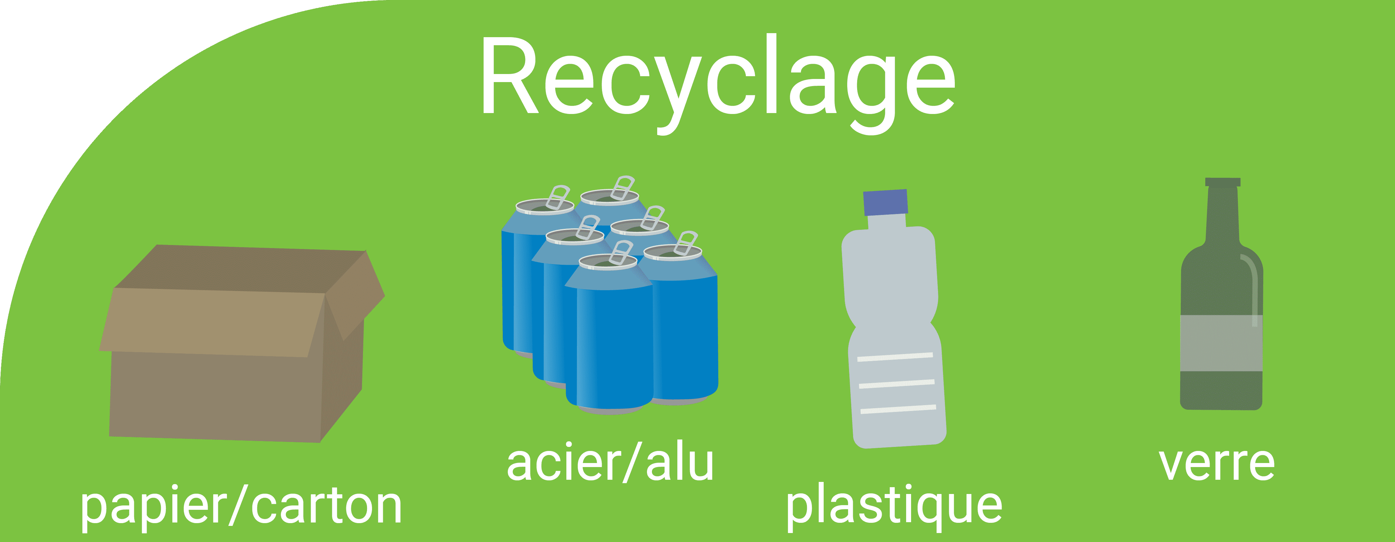 Déchets recyclables : papier, carton, acier, alu, verre et plastique
